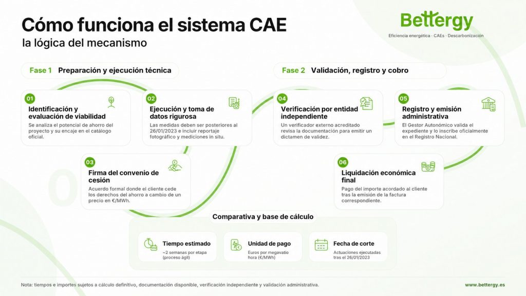 Infografía explicando las fases y tiempos del sistema CAE